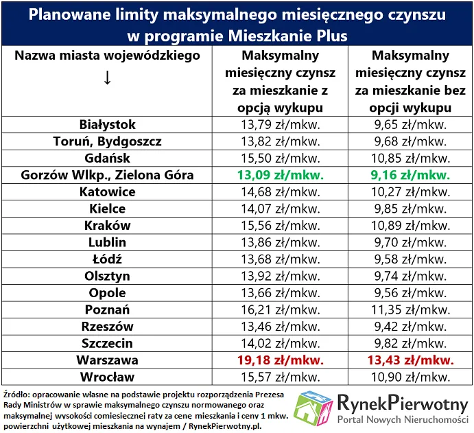 „Mieszkania plus” będą dwa razy tańsze niż inne?
