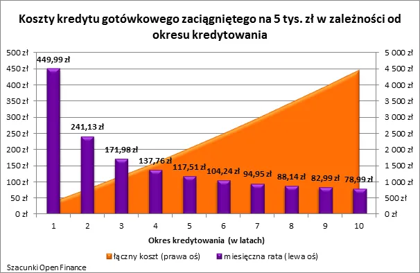 7 rad jak zaciągnąć kredyt na święta