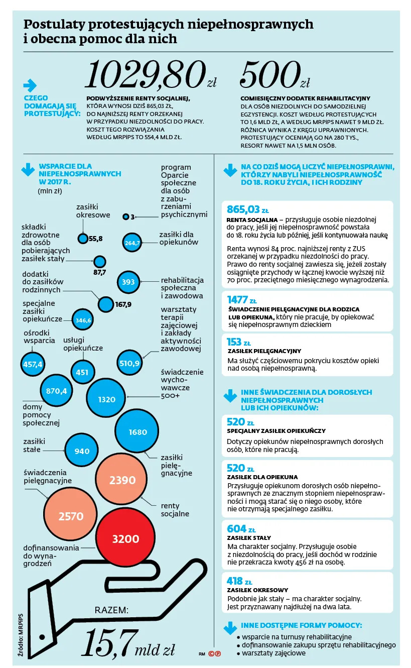 Postulaty protestujących niepełnosprawnych i obecna pomoc dla nich