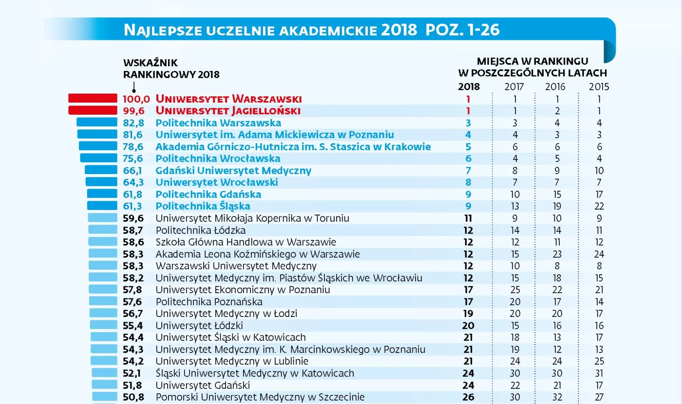 Ranking Perspektyw 2018: Najlepsze uczelnie w Polsce