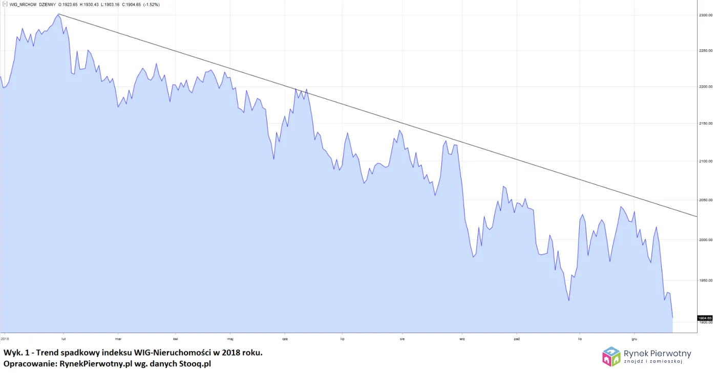 4023129-trend-spadkowy-indeksu-wig-nieruchomosci.png