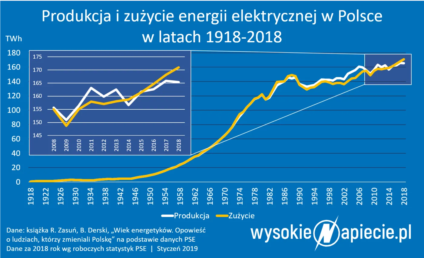 Zużycie i import prądu do Polski najwyższe w historii