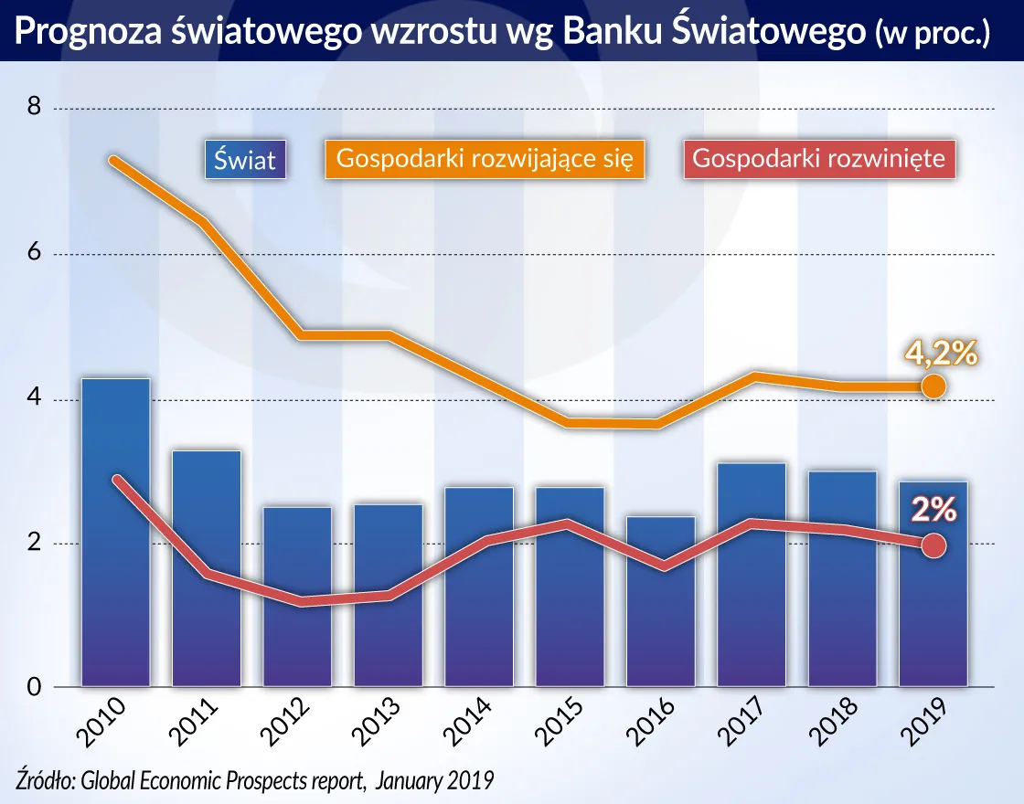 Ciemne chmury nad światową gospodarką, w Polsce jeszcze słonecznie
