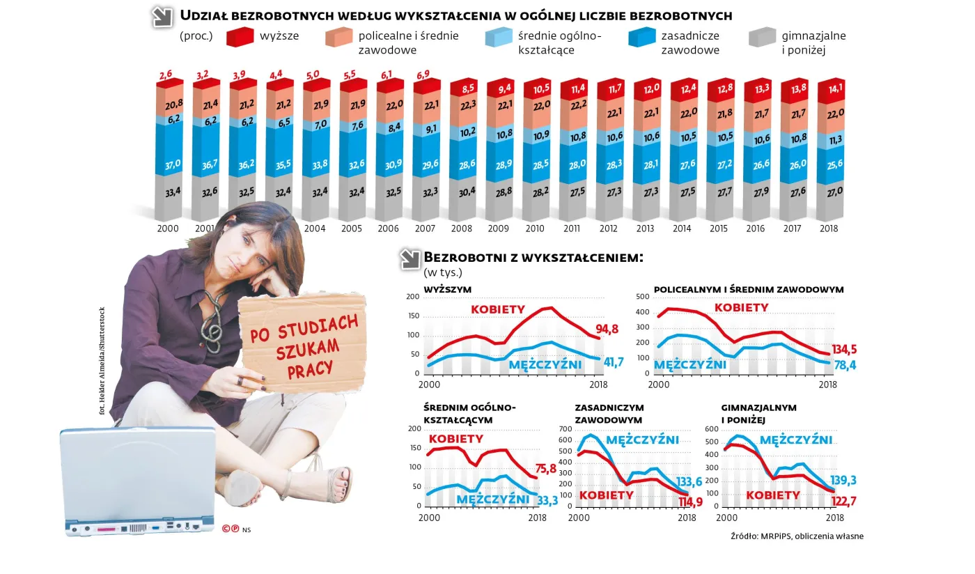 Z dyplomem na zasiłku. Bezrobocie najszybciej spada wśród pracowników fizycznych