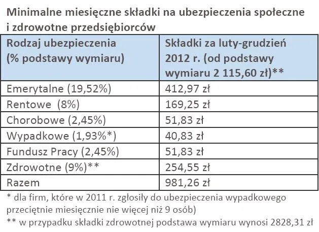 Trzecia w tym roku podwyżka składek ZUS