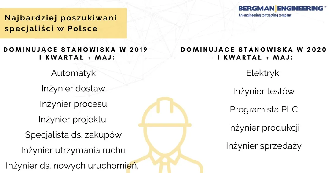 Najbardziej poszukiwani specjaliści w Polsce