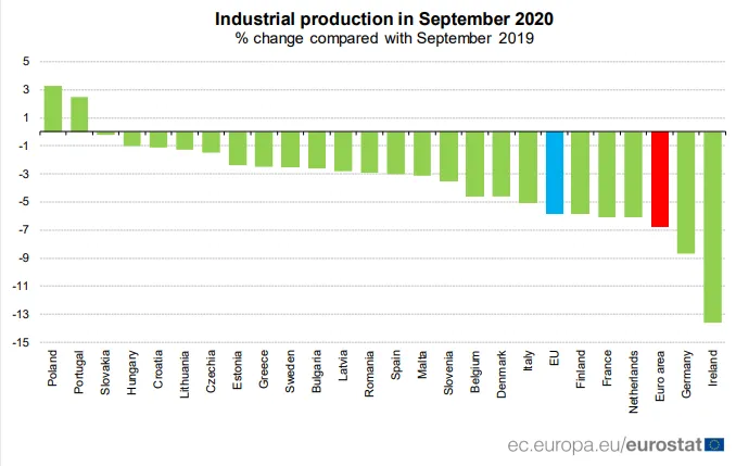 Polski przemysł rośnie najszybciej w UE. Jest najnowszy raport Eurostatu