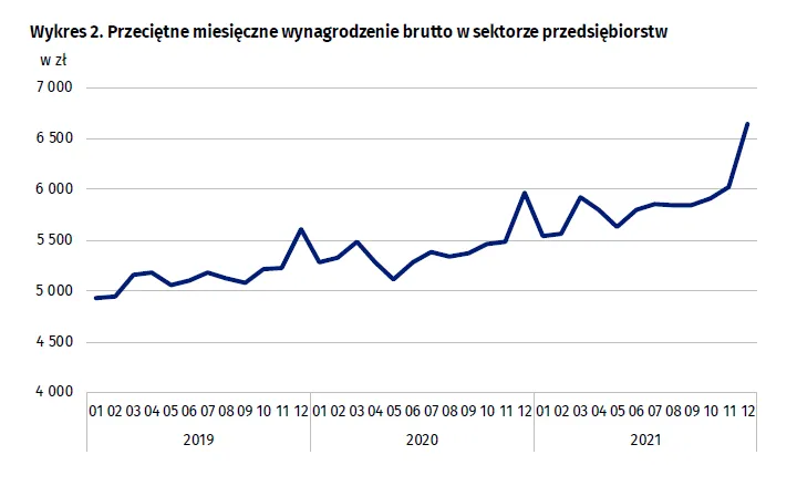Przeciętne wynagrodzenie - grudzień 2021, GUS