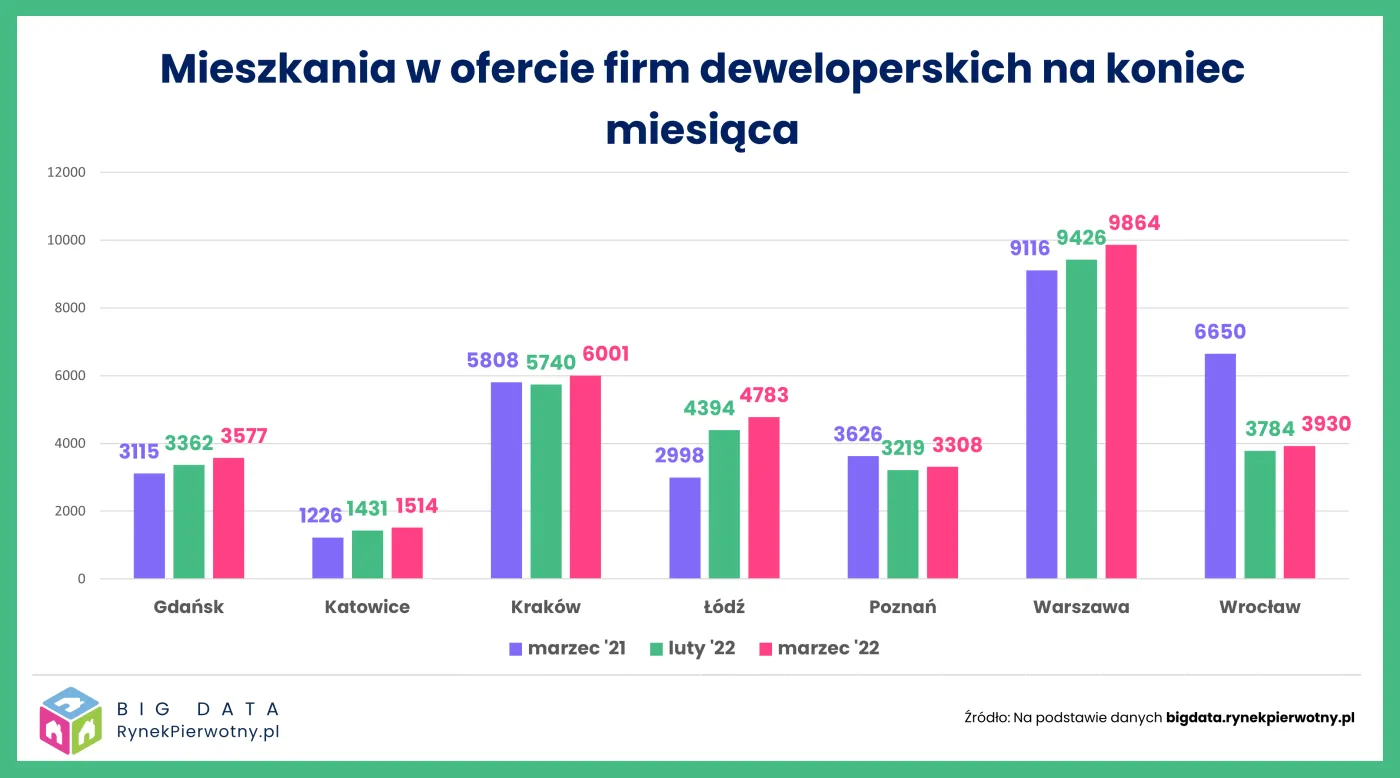 Sytuacja na rynku nieruchomości - marzec 2021