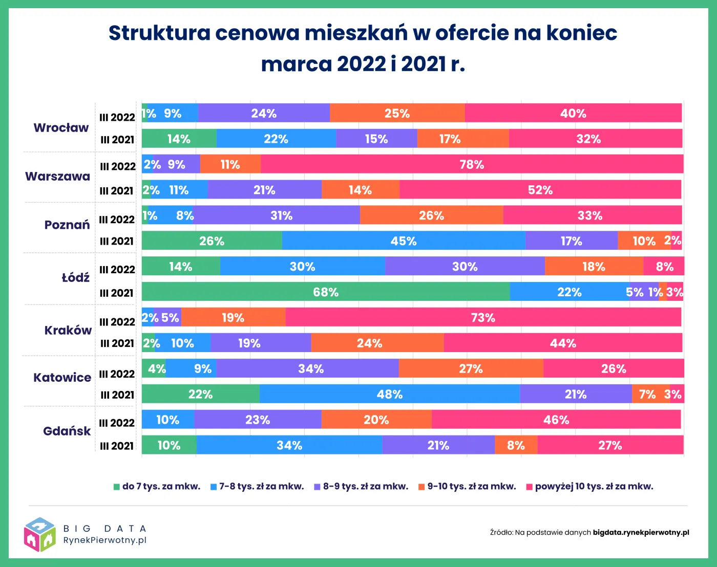 Sytuacja na rynku nieruchomości - marzec 2021