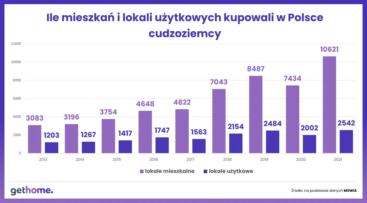 Cudzoziemcy na polskim rynku mieszkaniowym