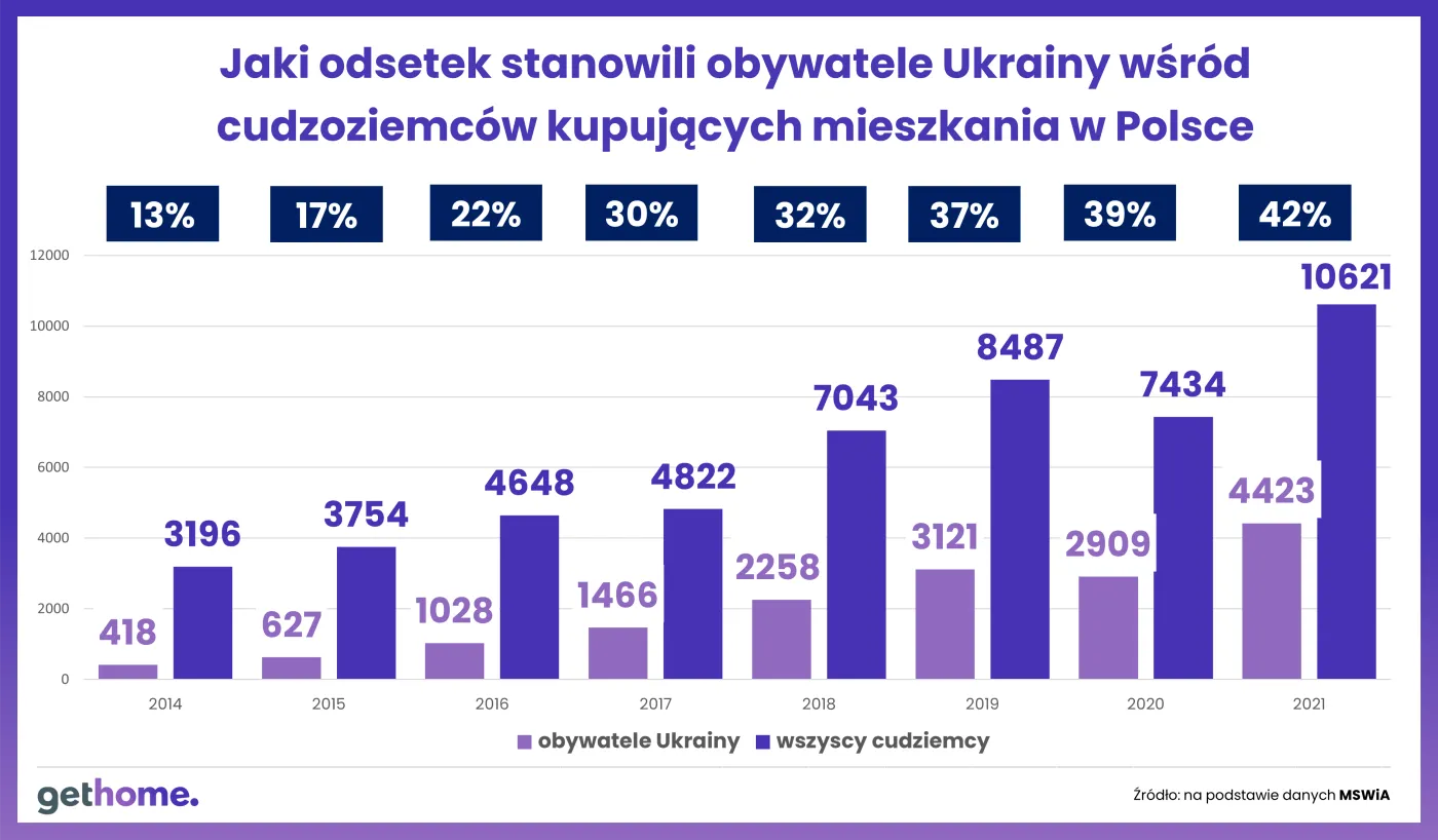 Cudzoziemcy na polskim rynku mieszkaniowym