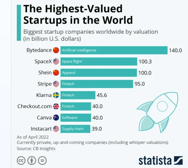 Na świecie jest już ponad tysiąc "jednorożców". Oto najwyżej wyceniane startupy [RANKING]