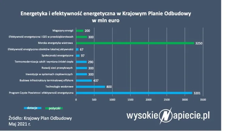 Miliardy euro z KPO na energetykę bliżej, ale jeszcze nie czas otwierać szampana