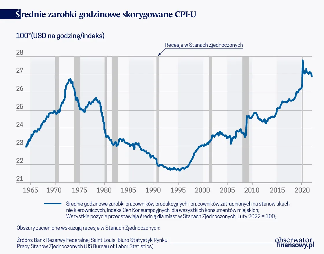 Średnie zarobki godzinowe skorygowane CPI-U