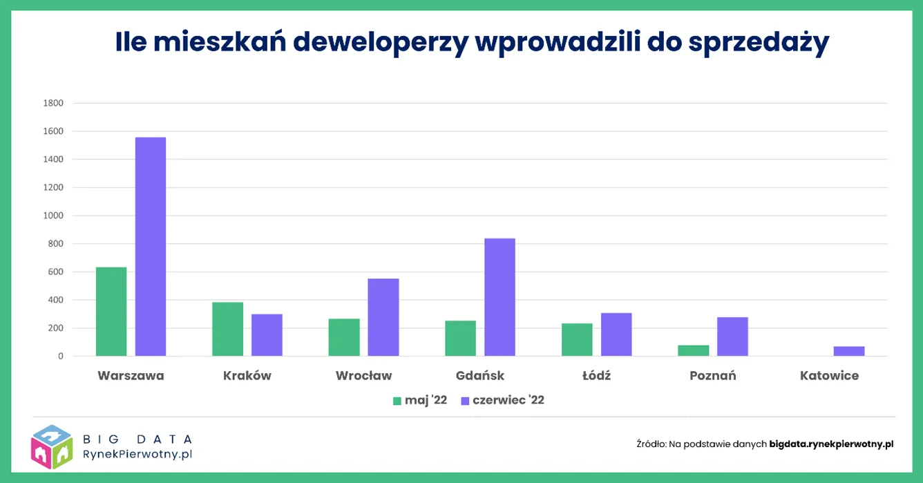 Liczba mieszkań wprowadzonych do sprzedaży