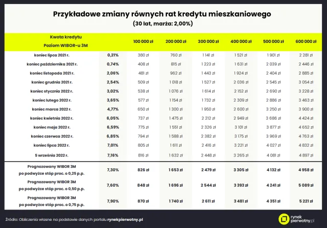 O ile wzrośnie rata kredytu hipotecznego po kolejnej podwyżce stóp? [WYLICZENIA]