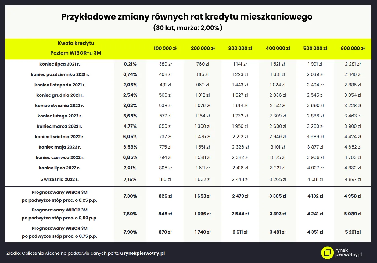O ile wzrośnie rata kredytu hipotecznego po kolejnej podwyżce stóp? [WYLICZENIA]