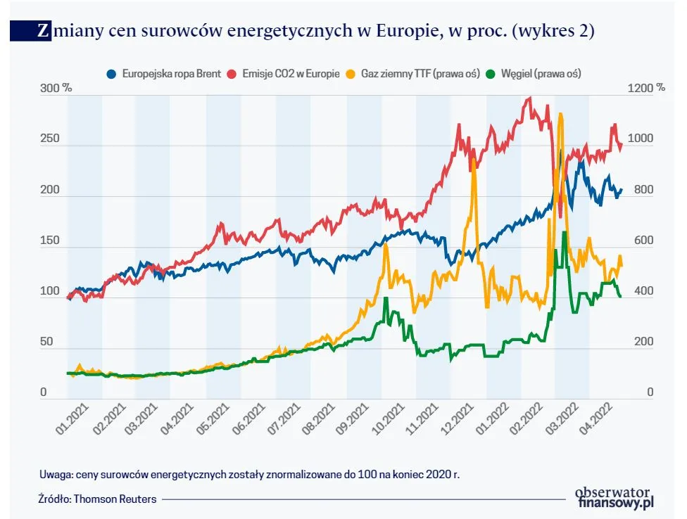 Zmiany cen surowców energetycznych w Europie
