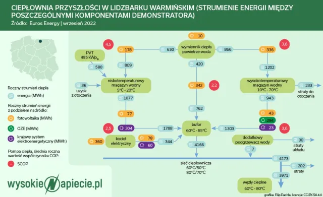 Pompy ciepła mają wielką przyszłość. Także w miejskich sieciach