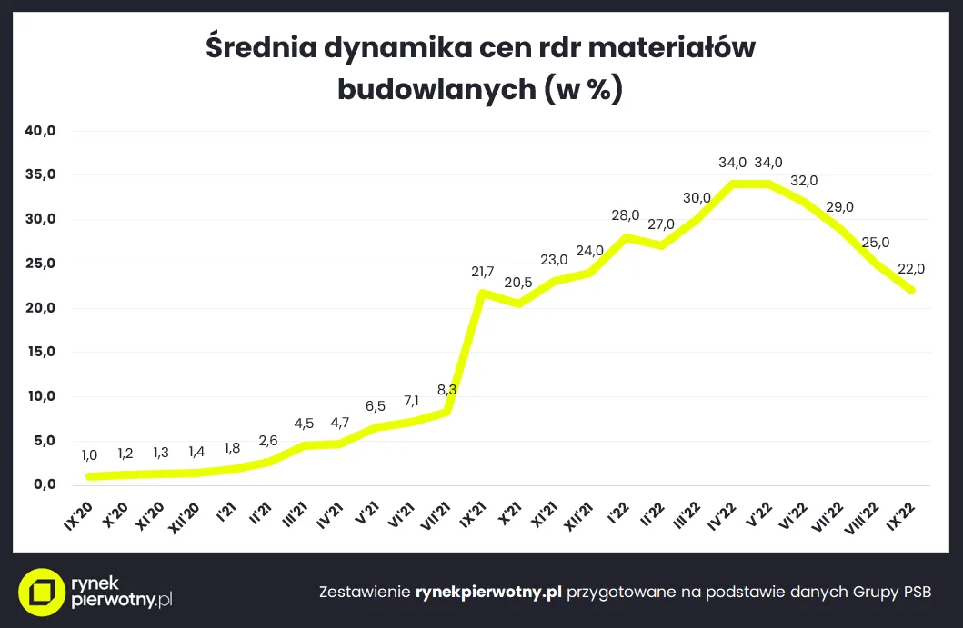 Drożyzna materiałów budowlanych w odwrocie