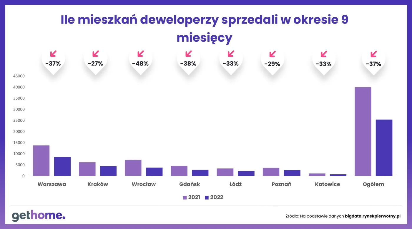 Coraz mniej mieszkań na przeciętną kieszeń