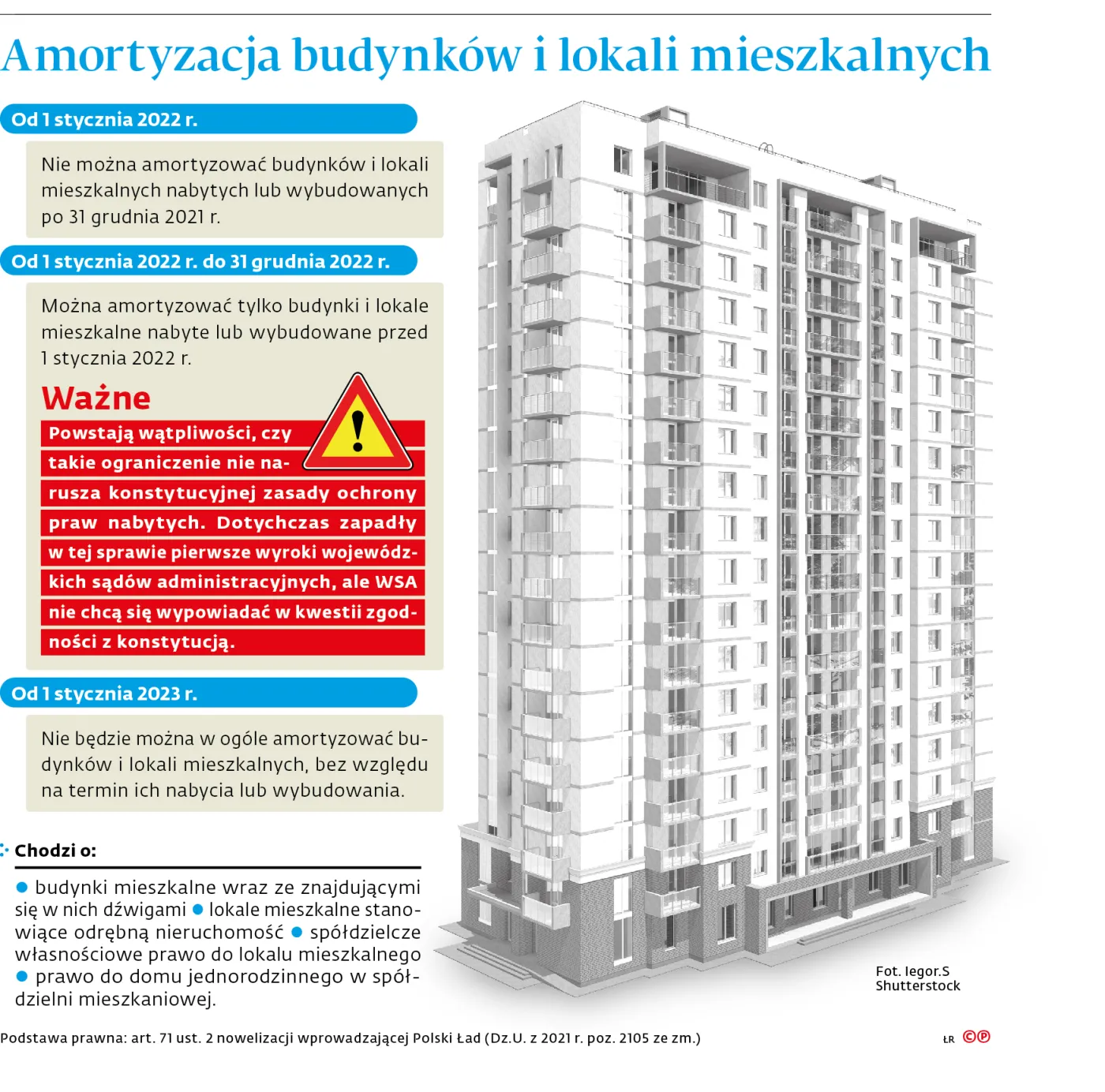Amortyzacja budynków i lokali mieszkalnych