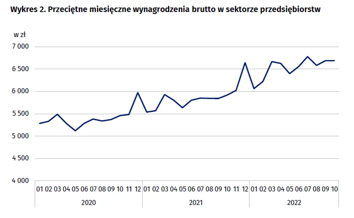 Wynagrodzenia w październiku 2022 - dane GUS