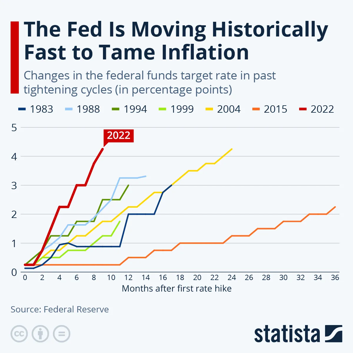 Tempo podwyżek stóp przez Fed jest najwyższe w historii