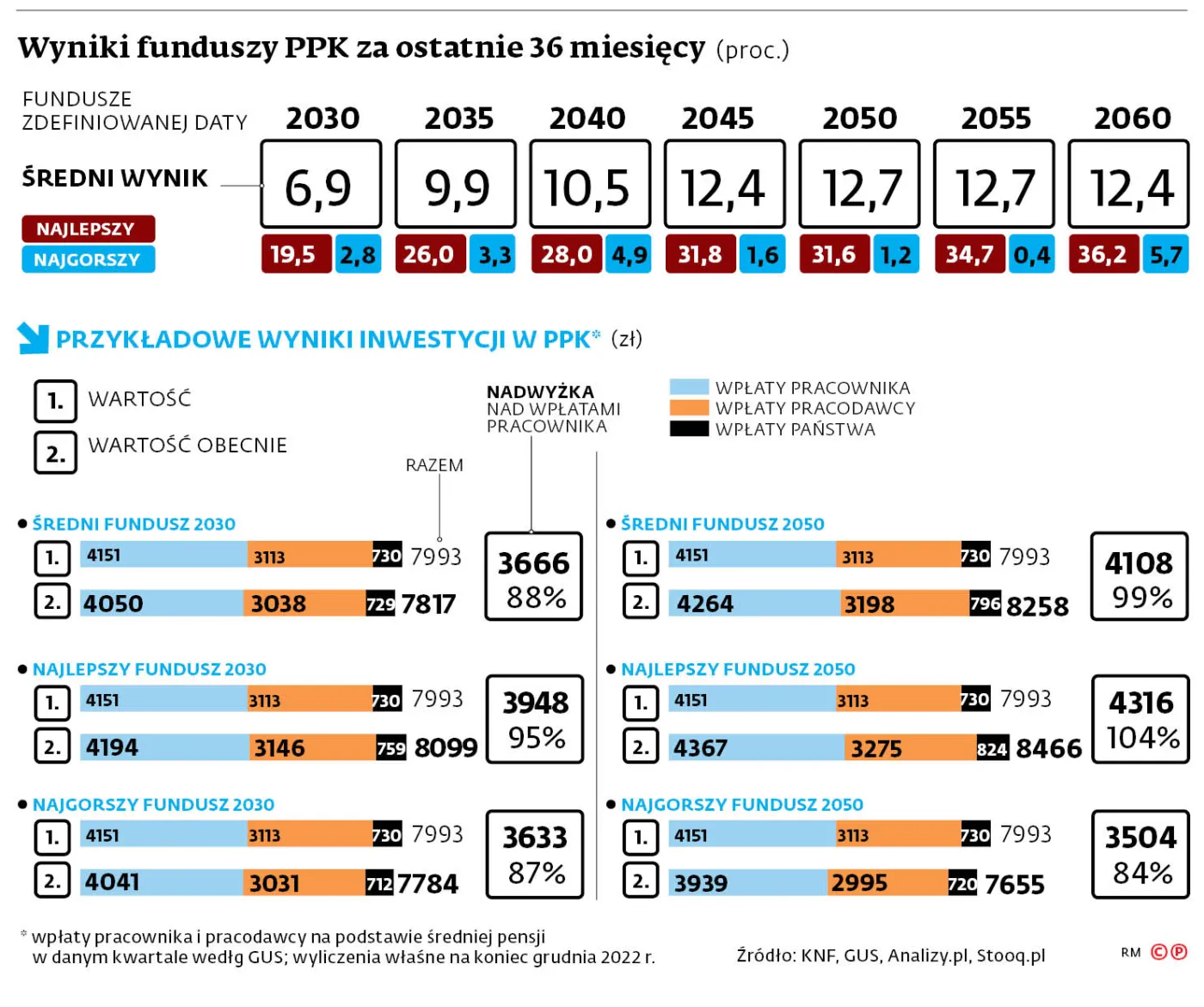 Trudno stracić na oszczędzaniu w PPK. Jakie wyniki osiągały fundusze?
