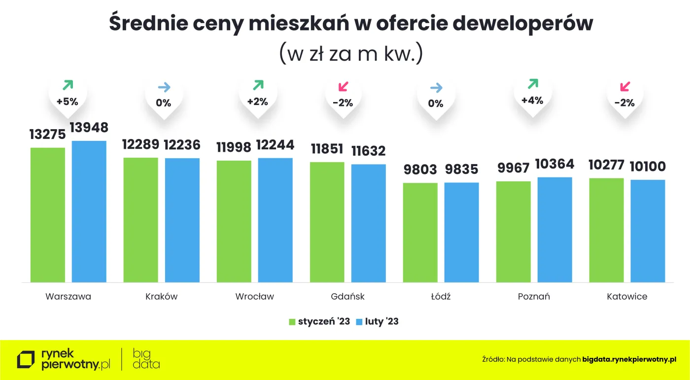 Średnie ceny mieszkań w ofercie deweloperów