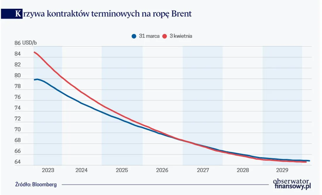 Krzywa kontraktów terminowych na ropę Brent