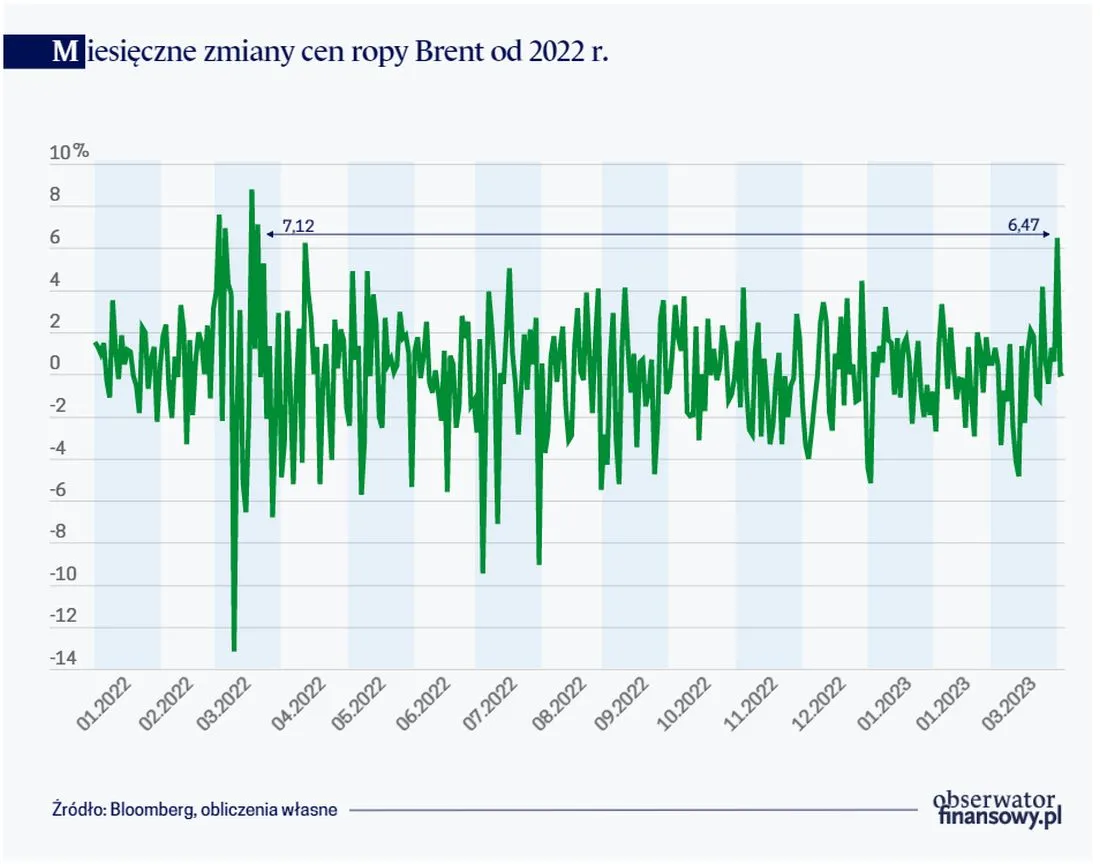 Miesięczne zmiany cen ropy Brent od 2022 r.