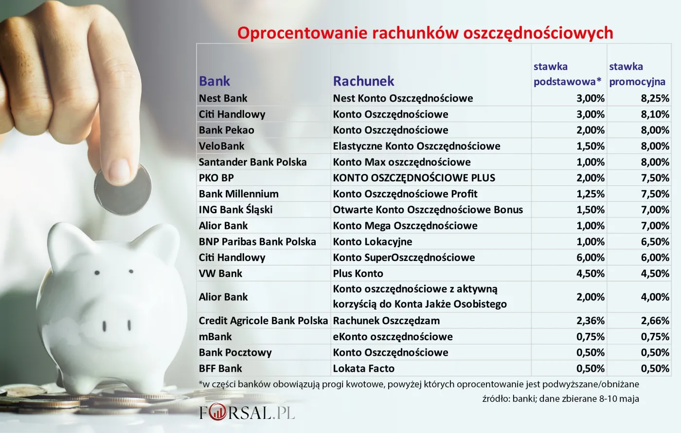 Oprocentowanie rachunków oszczędnościowych