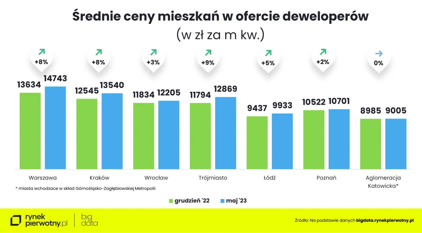 Średnie ceny mieszkań w ofercie deweloperów