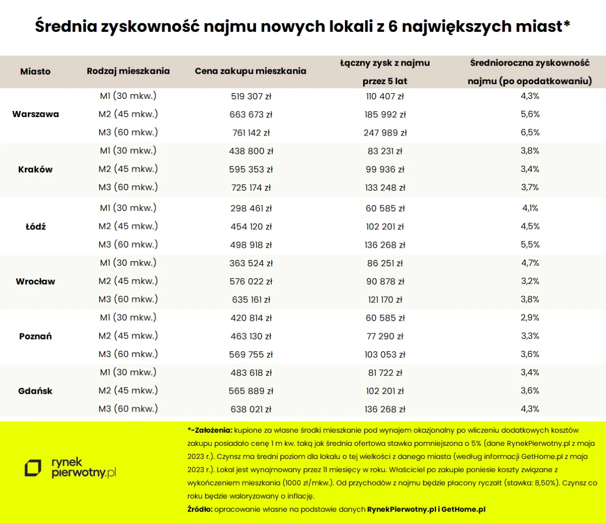 Średnia zyskowność najmu nowych lokali w 6M