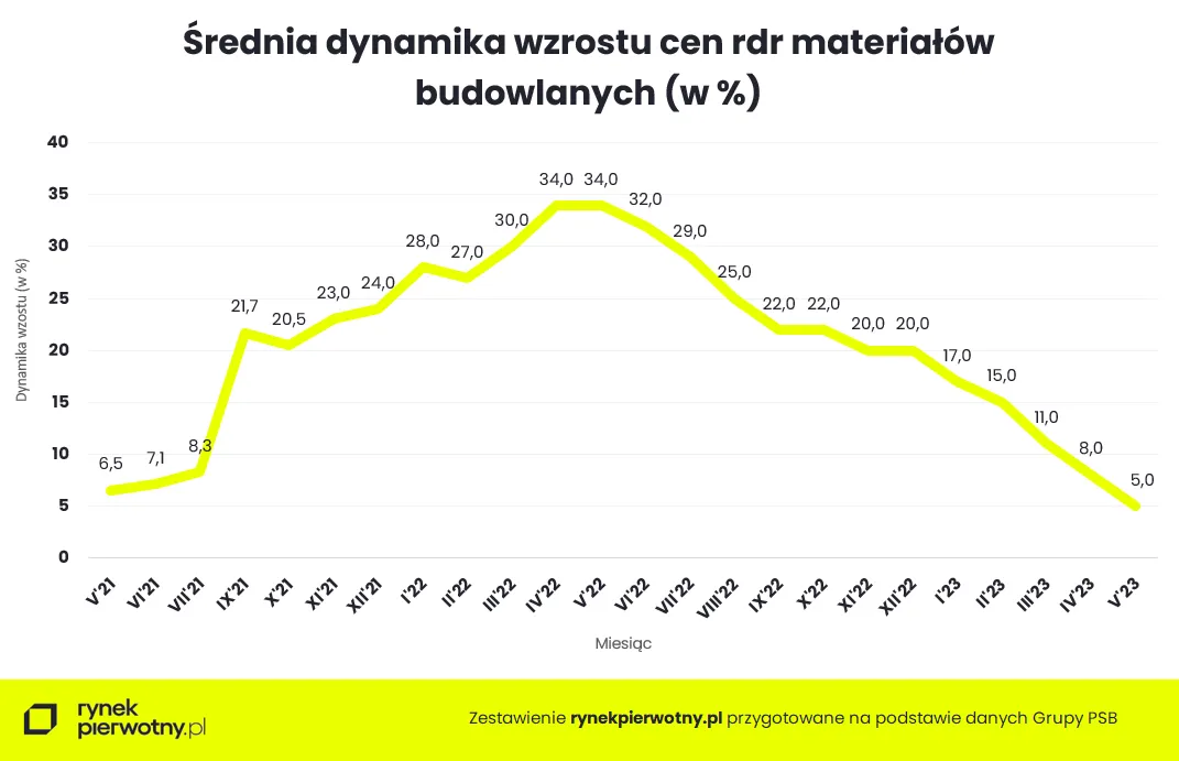 Średnia dynamika cen materiałów budowlanych