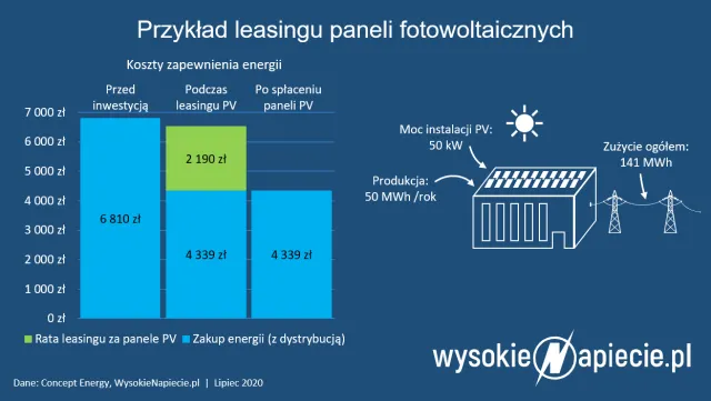 Polsat i Plus wchodzą w panele fotowoltaiczne