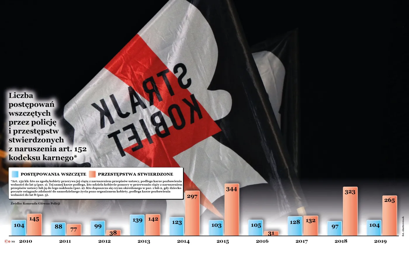 Aborcyjna rzeczywistość równoległa. Polki chętniej korzystają z możliwości zabiegu za granicą