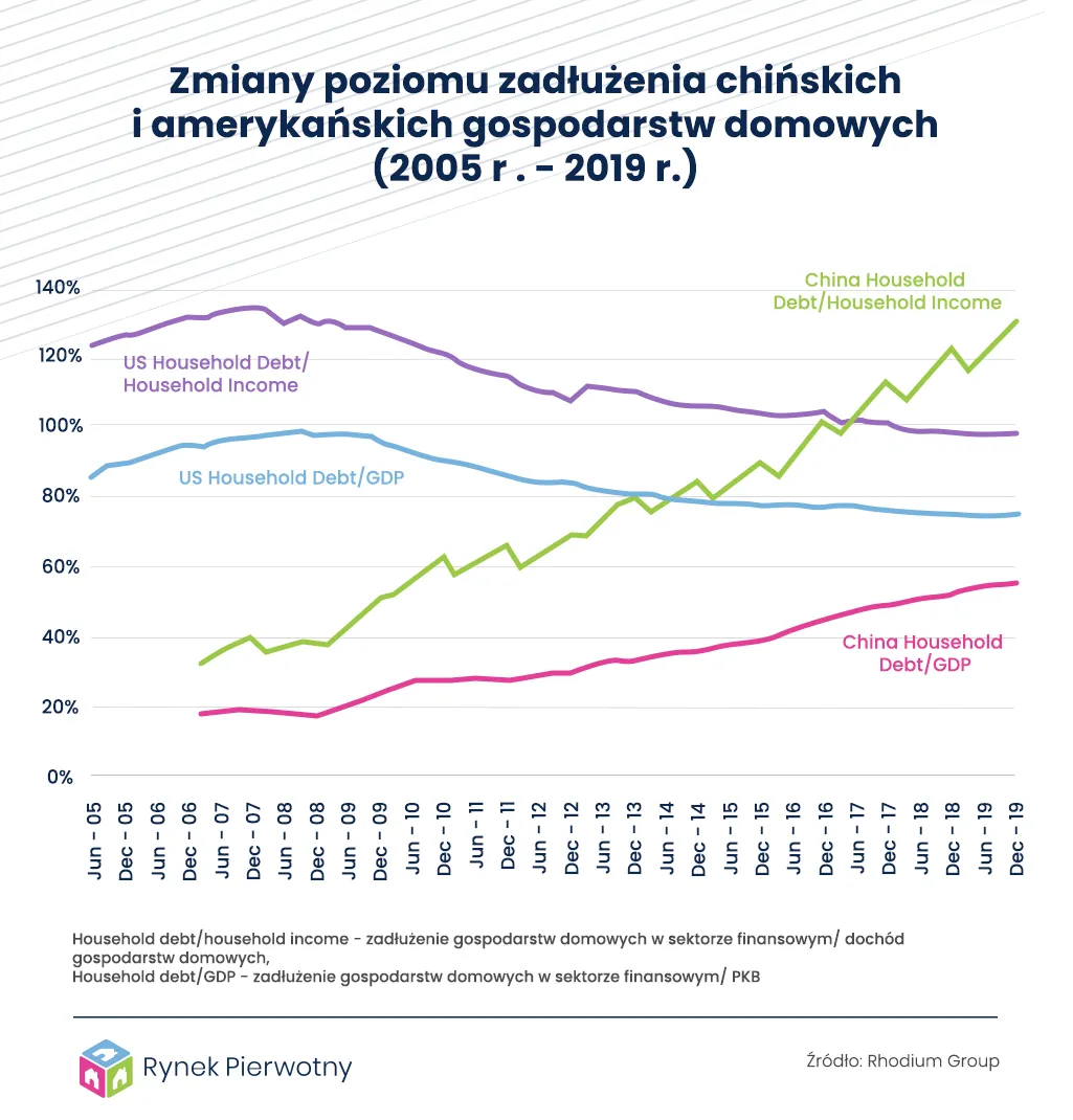 Chiny kontra USA - zmiany poziomu zadłużenia