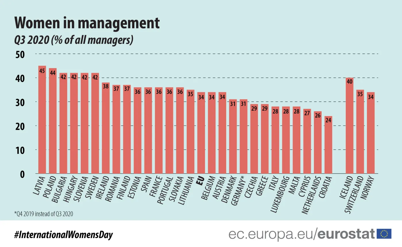 Udział kobiet na stanowiskach kierowniczych. Polska druga w UE