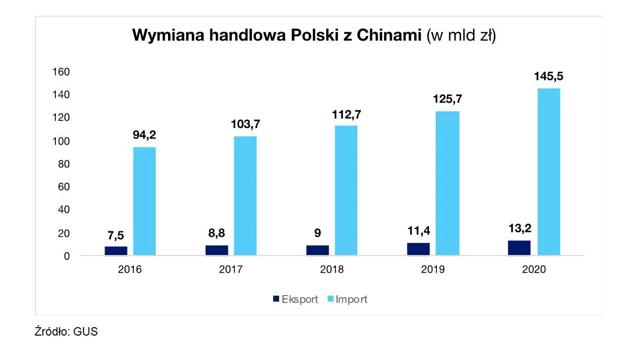 Wymiana handlowa Polski z Chinami (w mld zł)