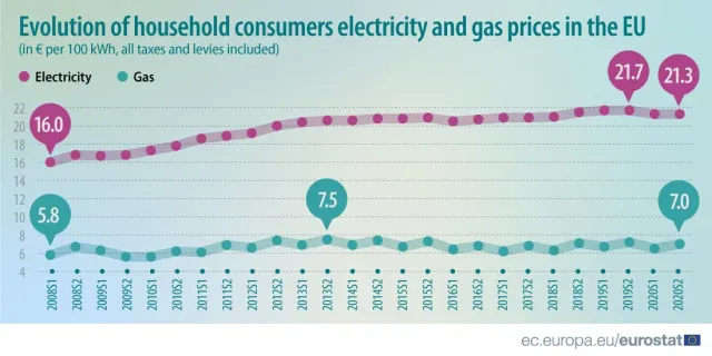 Ile kosztuje prąd i gaz w UE? Polska z najwyższymi podwyżkami cen energii