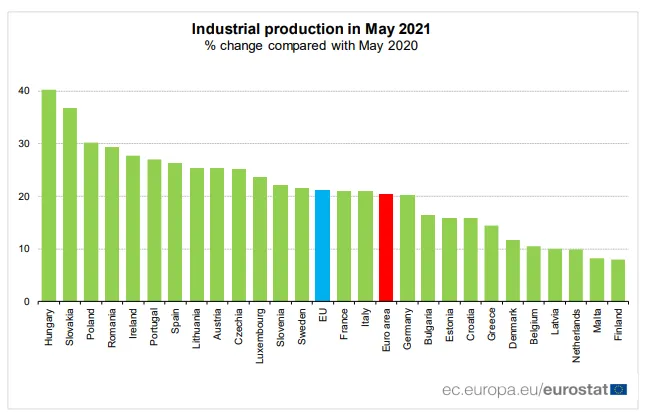 Produkcja przemysłowa w Polsce w górę o 30,2 proc. Jesteśmy na unijnym podium