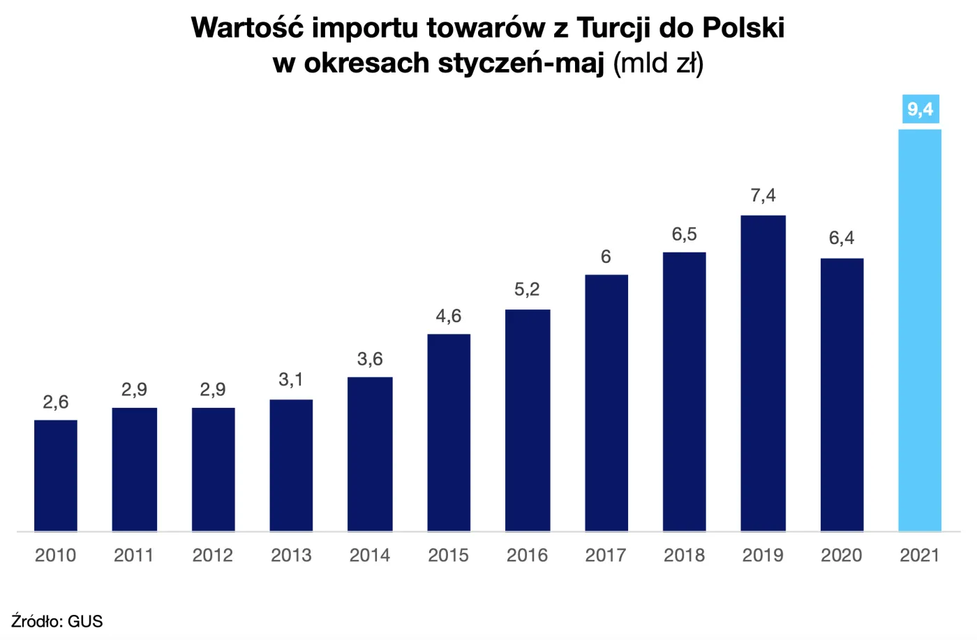 Rekordowe ceny transportu z Chin. Polscy importerzy już znaleźli rozwiązanie