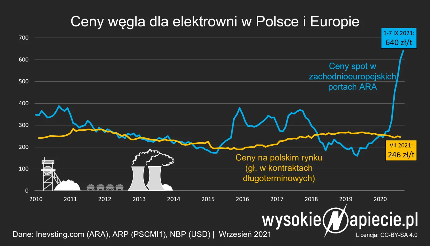 Ceny węgla dla elektrowni w Polsce i Europie