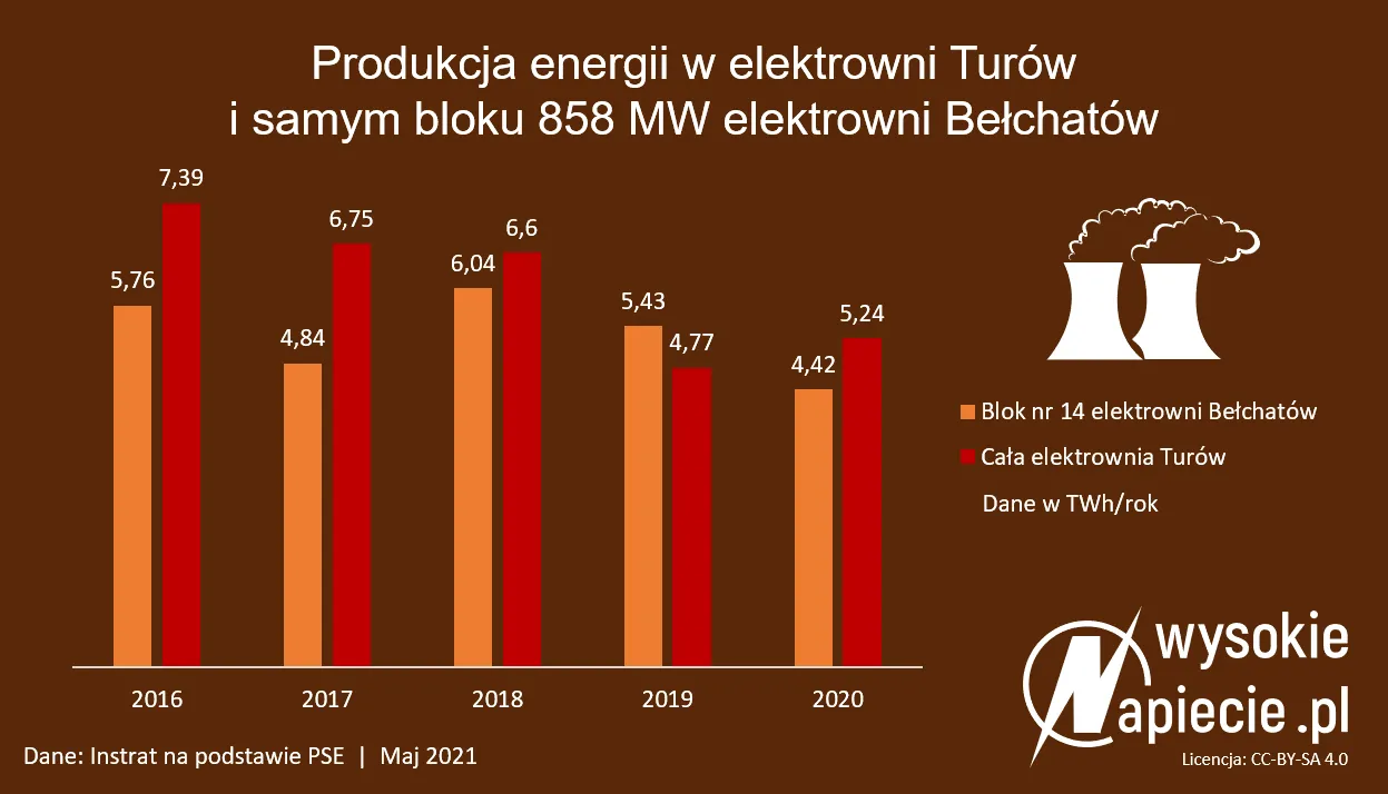 Pożar w Bełchatowie unieruchomi blok produkujący tyle co Turów