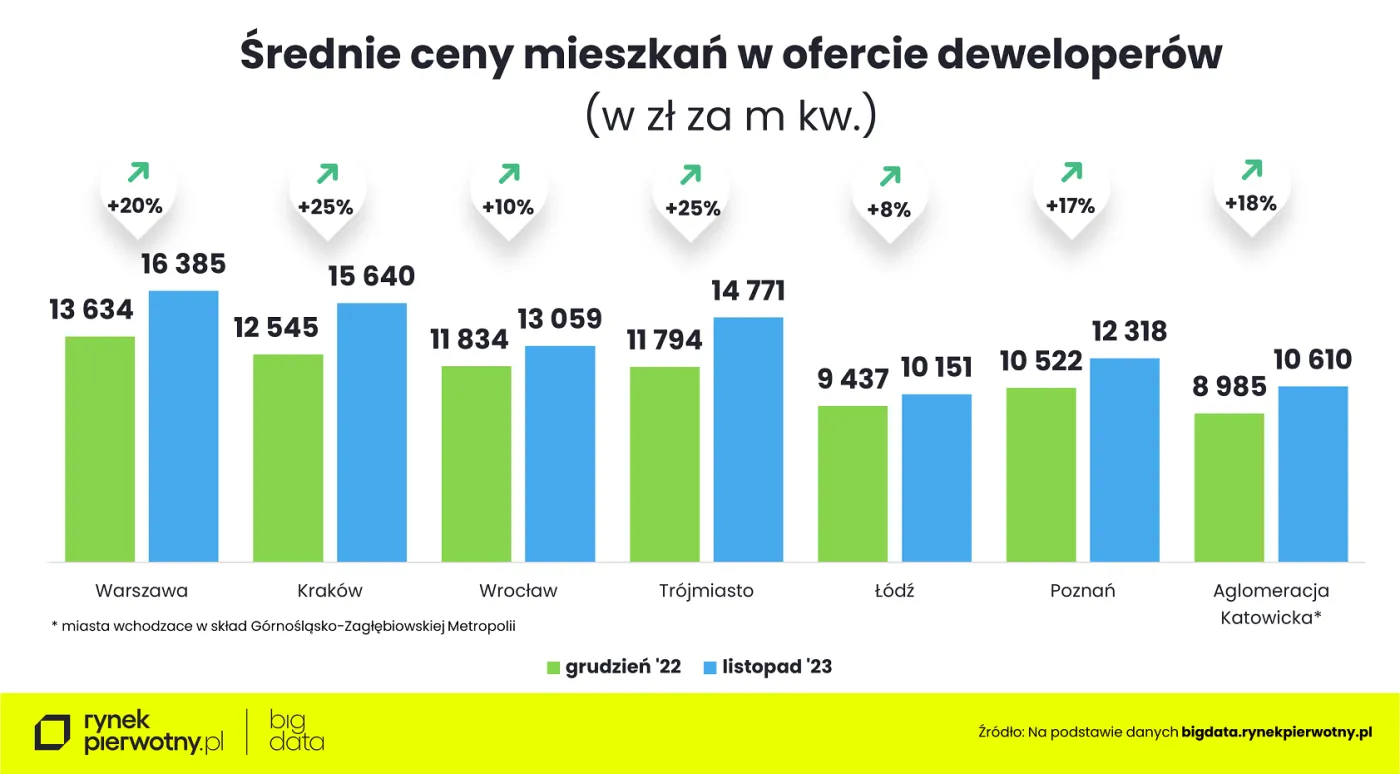Średnie ceny mieszkań w ofercie deweloperów