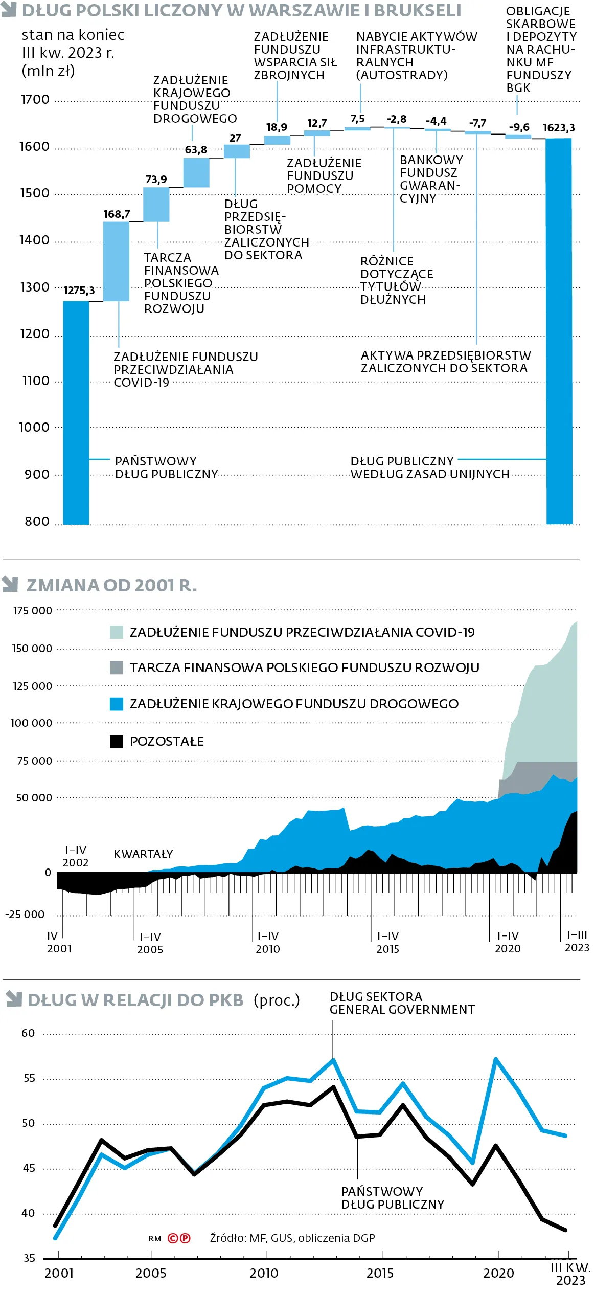 Dług Polski liczony w Warszawie i Brukseli