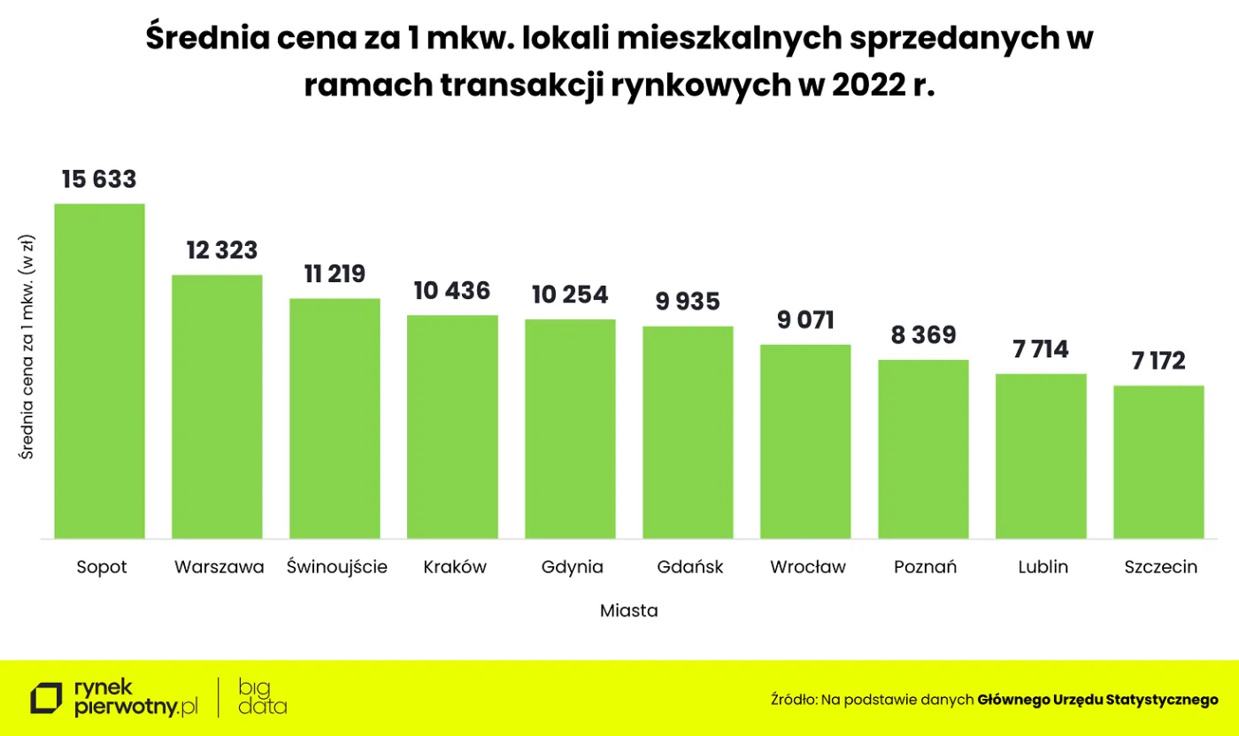 Średnia cena lokali sprzedanych w 2022 roku